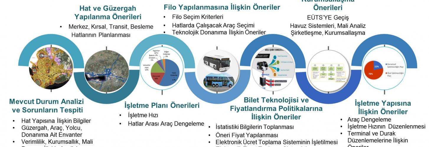Erzurum Traffic and Smart City Master Plan